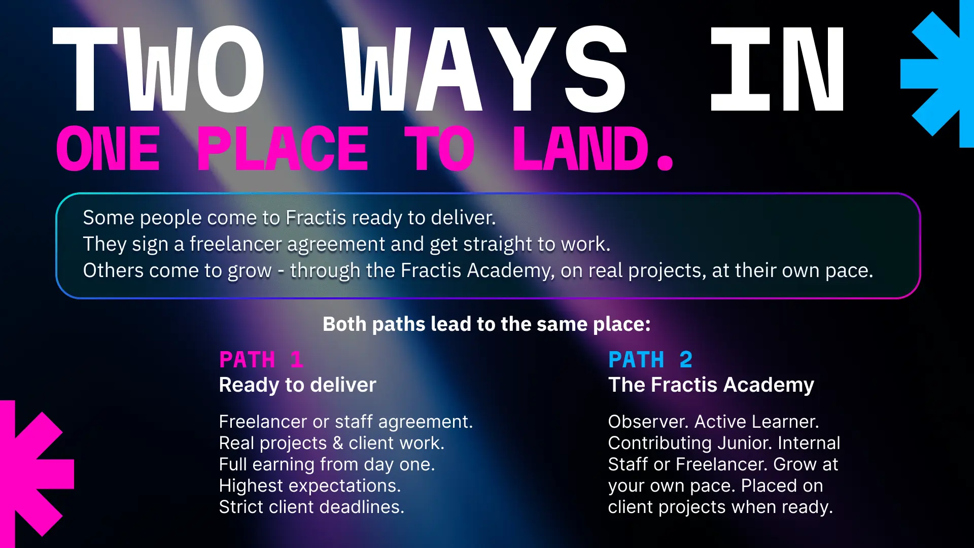 Two ways into Fractis Studios — Path 1 for creatives ready to deliver with a freelancer or staff agreement and full earning from day one, and Path 2 through the Fractis Academy for creatives who want to grow through Observer, Active Learner, Contributing Junior, and Internal Staff or Freelancer stages.