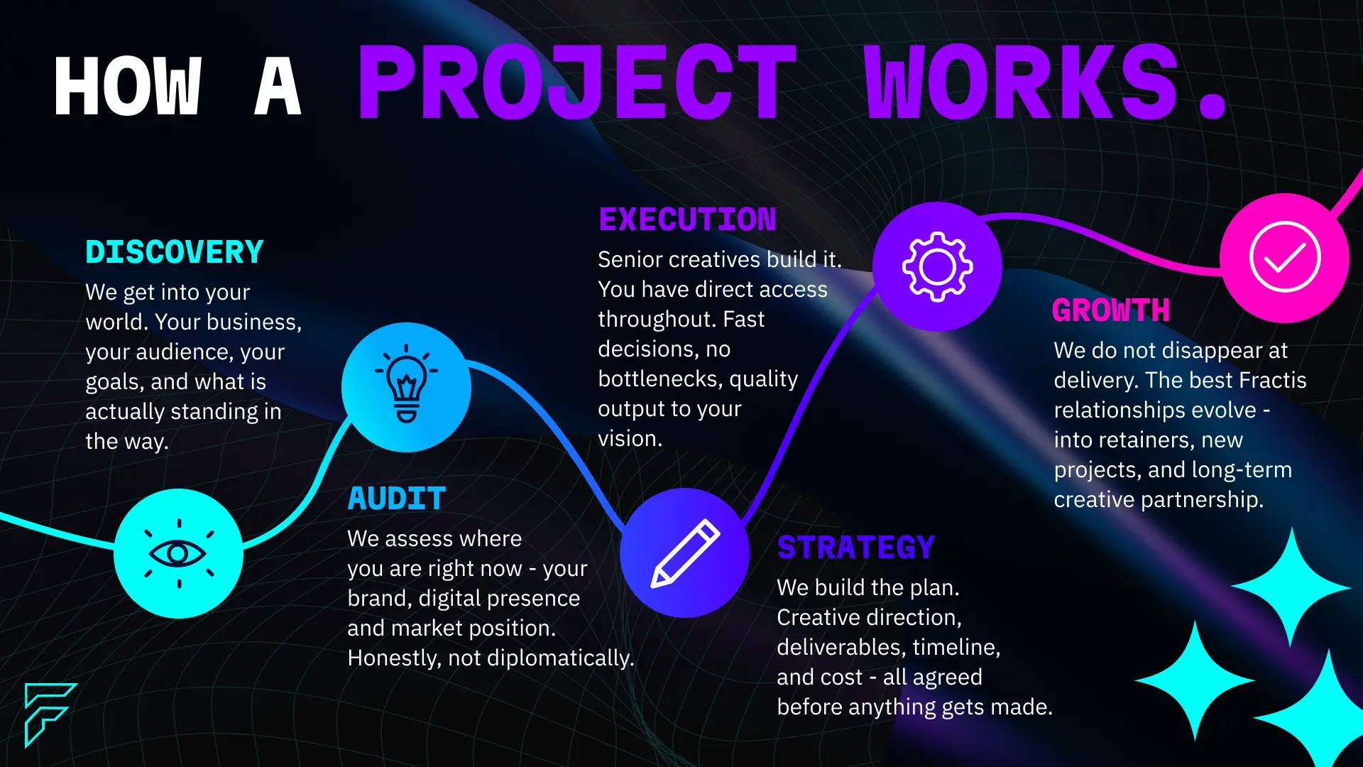 How a Fractis client project works — five stages: Discovery to understand your business, audience, and goals; Audit to assess your brand, digital presence, and market position honestly; Strategy to build the creative plan before anything is made; Execution by senior creatives with direct client access throughout; and Growth through long-term creative partnership beyond delivery.
