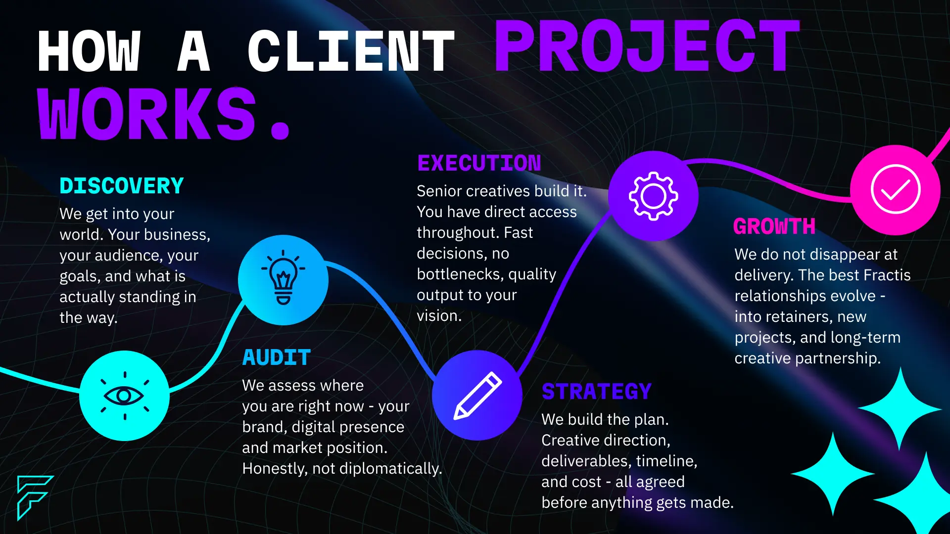 How a Fractis client project works — five stages: Discovery to understand your business and goals, Audit to assess your current position honestly, Strategy to build the plan before anything is made, Execution by senior creatives with direct client access, and Growth through ongoing creative partnership.